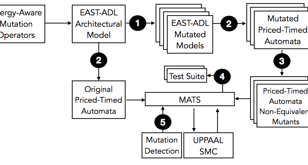 Architectural models for testing the energy consumption of embedded systems using mutation analysis