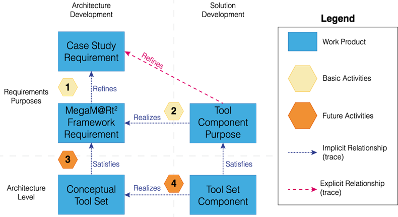 Tool-supported Approach for Building the Architecture and Roadmap in MegaM@Rt2 project