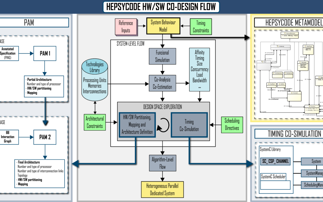 HepsyCode Tutorial: Hardware / Software CO-DEsign of HEterogeneous Parallel dedicated SYstems