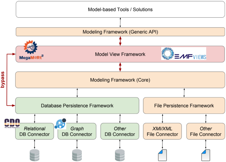 Integration Approach - Model Views + Model Persistence