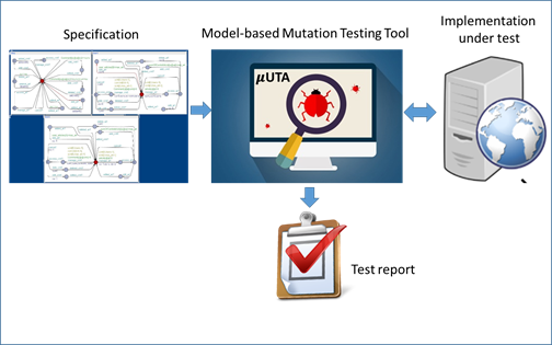 Vulnerability Assessment of Web Services with Model-based Mutation Testing