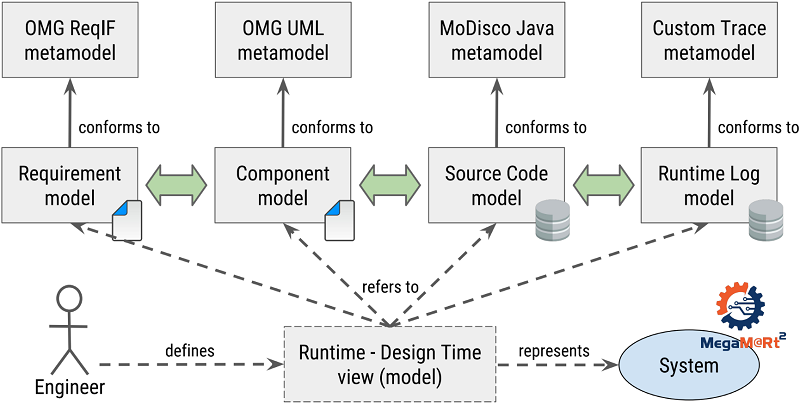 Towards Scalable Model Views on Heterogeneous Model Resources