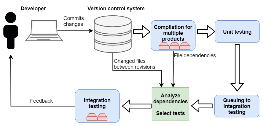 Code Change Based Test Selection in Continuous Integration Environment