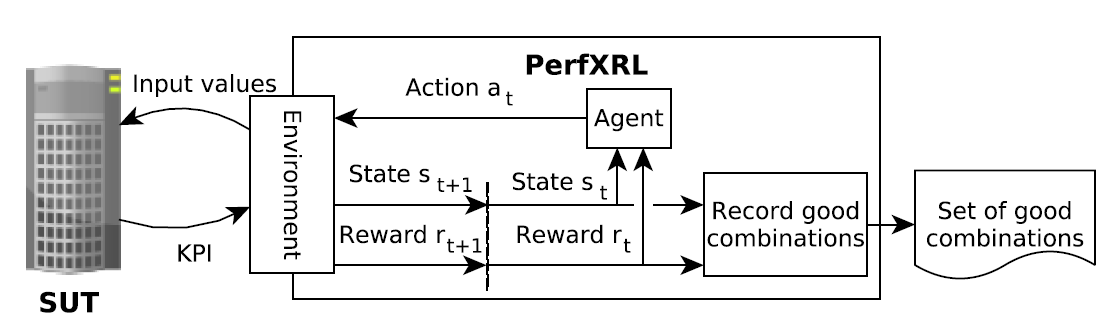 Performance testing system based on reinforcement learning
